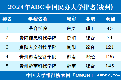 2024年贵州民办大学排名-第1张图片-中国大学排行榜