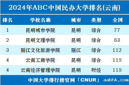 2024年云南民办大学排名-第1张图片-中国大学排行榜