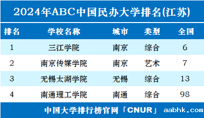 2024年江苏民办大学排名-第1张图片-中国大学排行榜