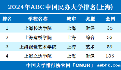 2024年上海民办大学排名-第1张图片-中国大学排行榜