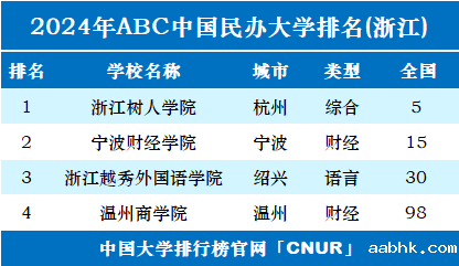 2024年浙江民办大学排名-第1张图片-中国大学排行榜