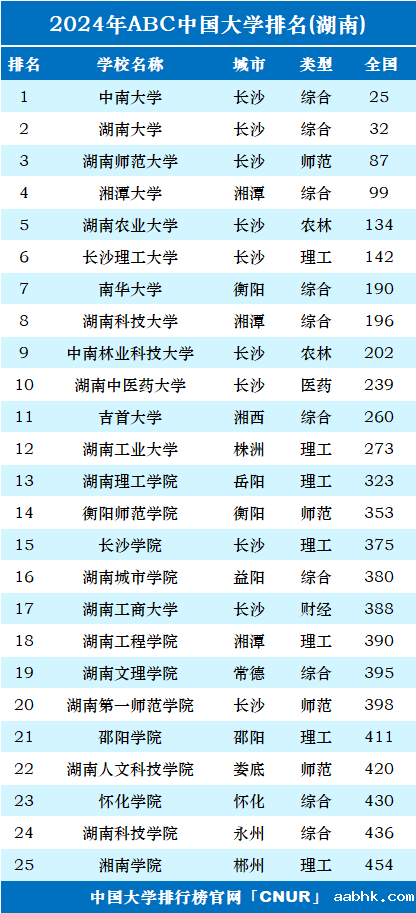 2024年湖南省大学排名-第1张图片-中国大学排行榜