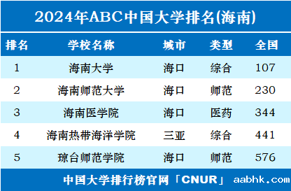 2024年海南省大学排名-第1张图片-中国大学排行榜