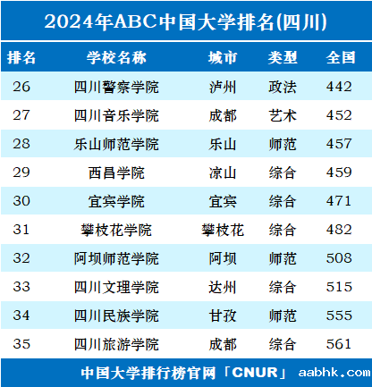 2024年四川省大学排名-第2张图片-中国大学排行榜