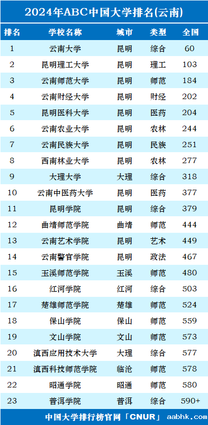 2024年云南省大学排名-第1张图片-中国大学排行榜