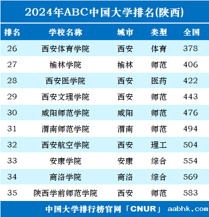 2024年陕西省大学排名-第2张图片-中国大学排行榜