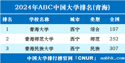 2024年青海省大学排名-第1张图片-中国大学排行榜