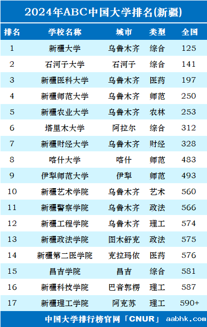 2024年新疆维吾尔自治区大学排名-第1张图片-中国大学排行榜