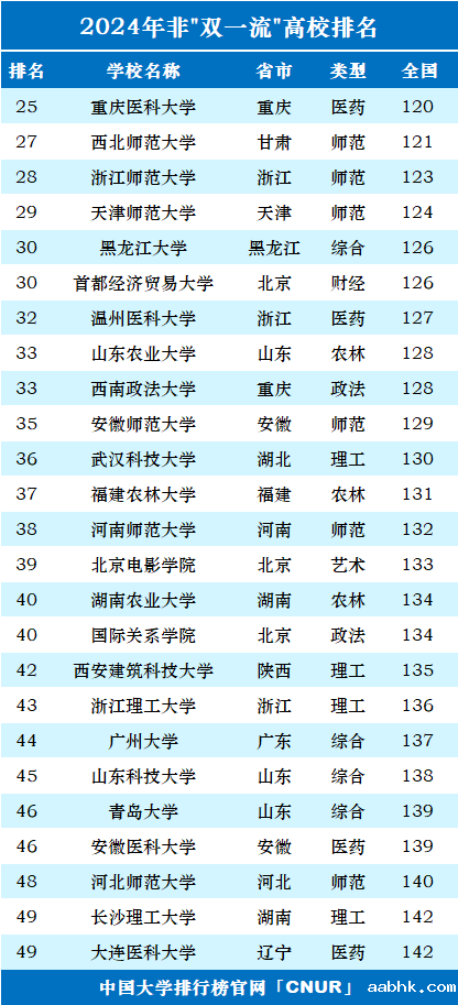 2024年中国”双非”大学100强-第2张图片-中国大学排行榜