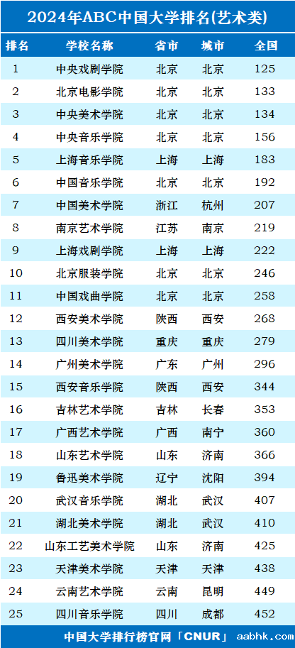 2024年中国艺术类大学排名-第1张图片-中国大学排行榜