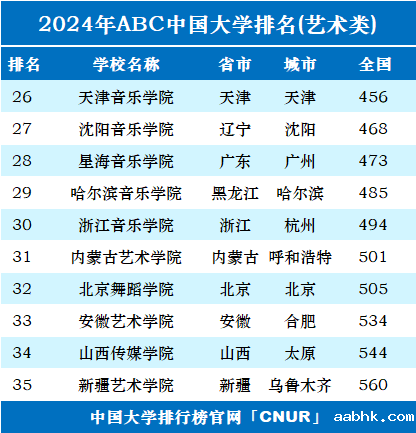 2024年中国艺术类大学排名-第2张图片-中国大学排行榜