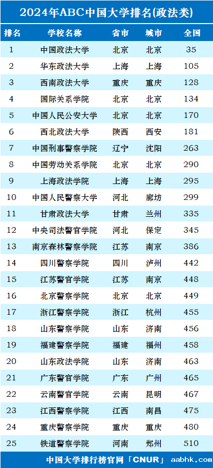 2024年中国政法类大学排名-第1张图片-中国大学排行榜