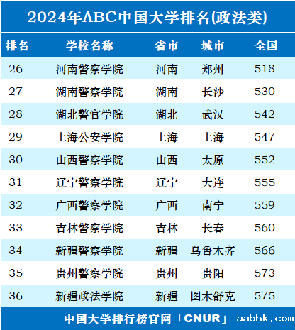 2024年中国政法类大学排名-第2张图片-中国大学排行榜