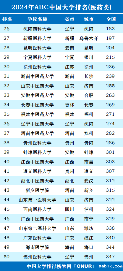 2024年中国医药类大学排名-第2张图片-中国大学排行榜