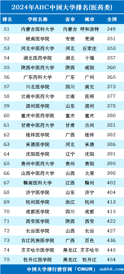 2024年中国医药类大学排名-第3张图片-中国大学排行榜