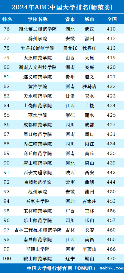 2024年中国师范类大学排名-第4张图片-中国大学排行榜