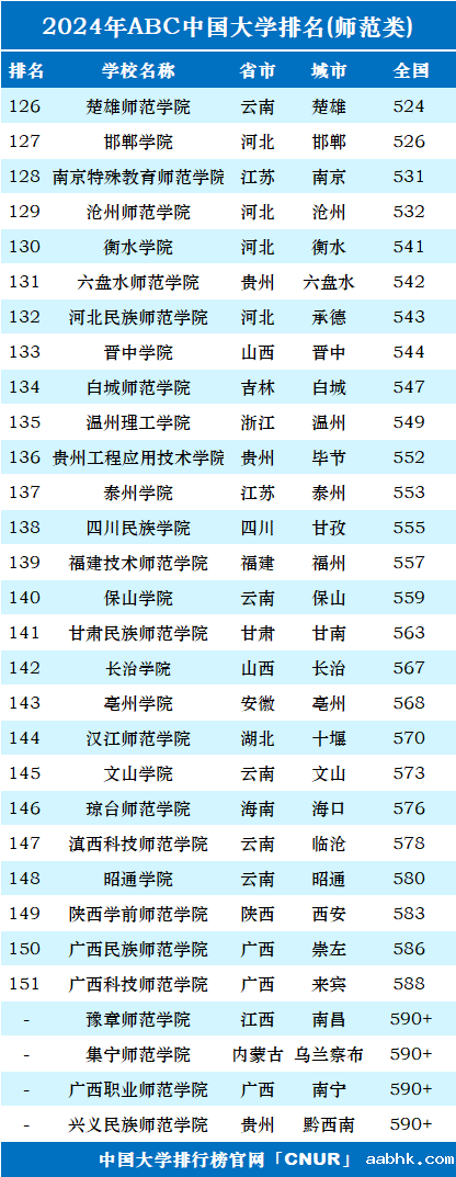 2024年中国师范类大学排名-第6张图片-中国大学排行榜