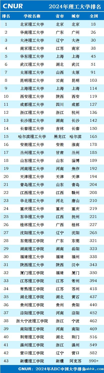 2024年理工大学排名一览表-第1张图片-中国大学排行榜