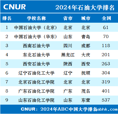 2024年石油大学排名一览表-第1张图片-中国大学排行榜