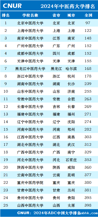 2024年中医药大学排名一览表-第1张图片-中国大学排行榜