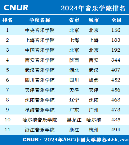 2024年音乐学院排名一览表-第1张图片-中国大学排行榜