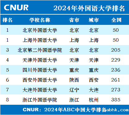 2024年外国语大学排名一览表-第1张图片-中国大学排行榜