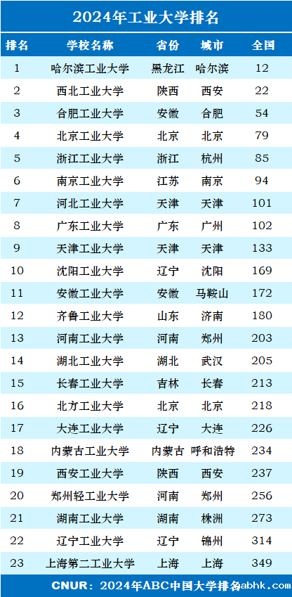 2024年工业大学排名一览表-第2张图片-中国大学排行榜