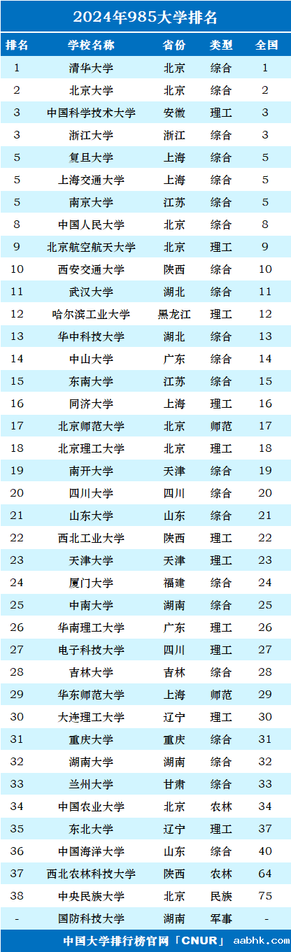 2024年985大学排名-第1张图片-中国大学排行榜