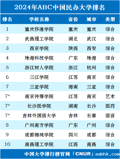 2024年美国最佳大学排名前十-第3张图片-中国大学排行榜