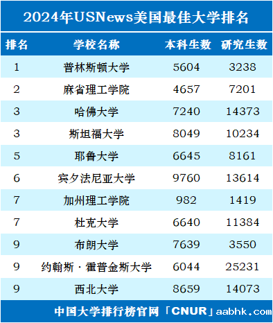 2024年美国最佳大学排名前十-第1张图片-中国大学排行榜