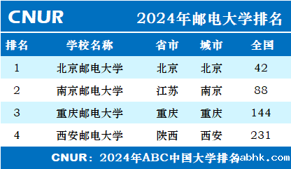 2024年邮电大学排名一览表-第1张图片-中国大学排行榜