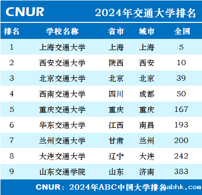 2024年交通大学排名一览表-第1张图片-中国大学排行榜