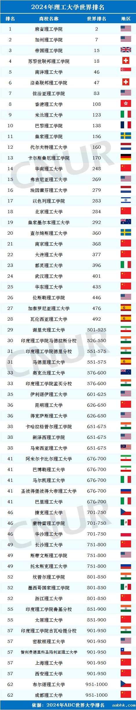 2024年理工大学世界排名一览表-第1张图片-中国大学排行榜