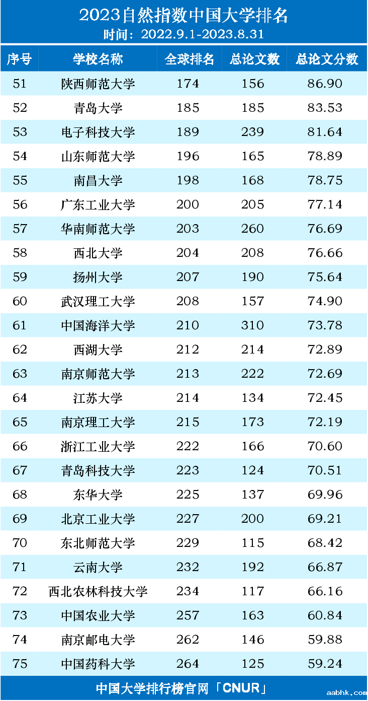 2023自然指数中国内地高校排名名单（2022.9.1-2023.8.31）-第3张图片-中国大学排行榜