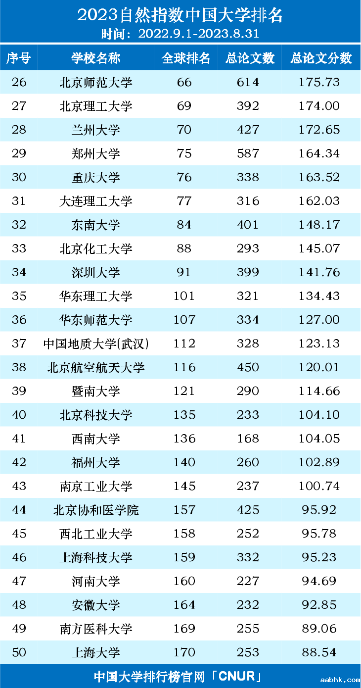 2023自然指数中国内地高校排名名单（2022.9.1-2023.8.31）-第2张图片-中国大学排行榜