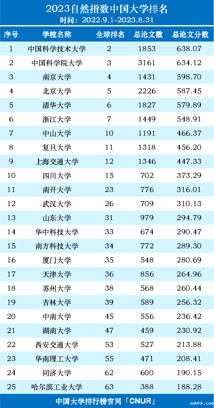 2023自然指数中国内地高校排名名单（2022.9.1-2023.8.31）-第1张图片-中国大学排行榜
