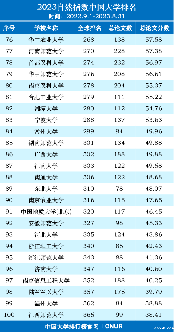 2023自然指数中国内地高校排名名单（2022.9.1-2023.8.31）-第4张图片-中国大学排行榜