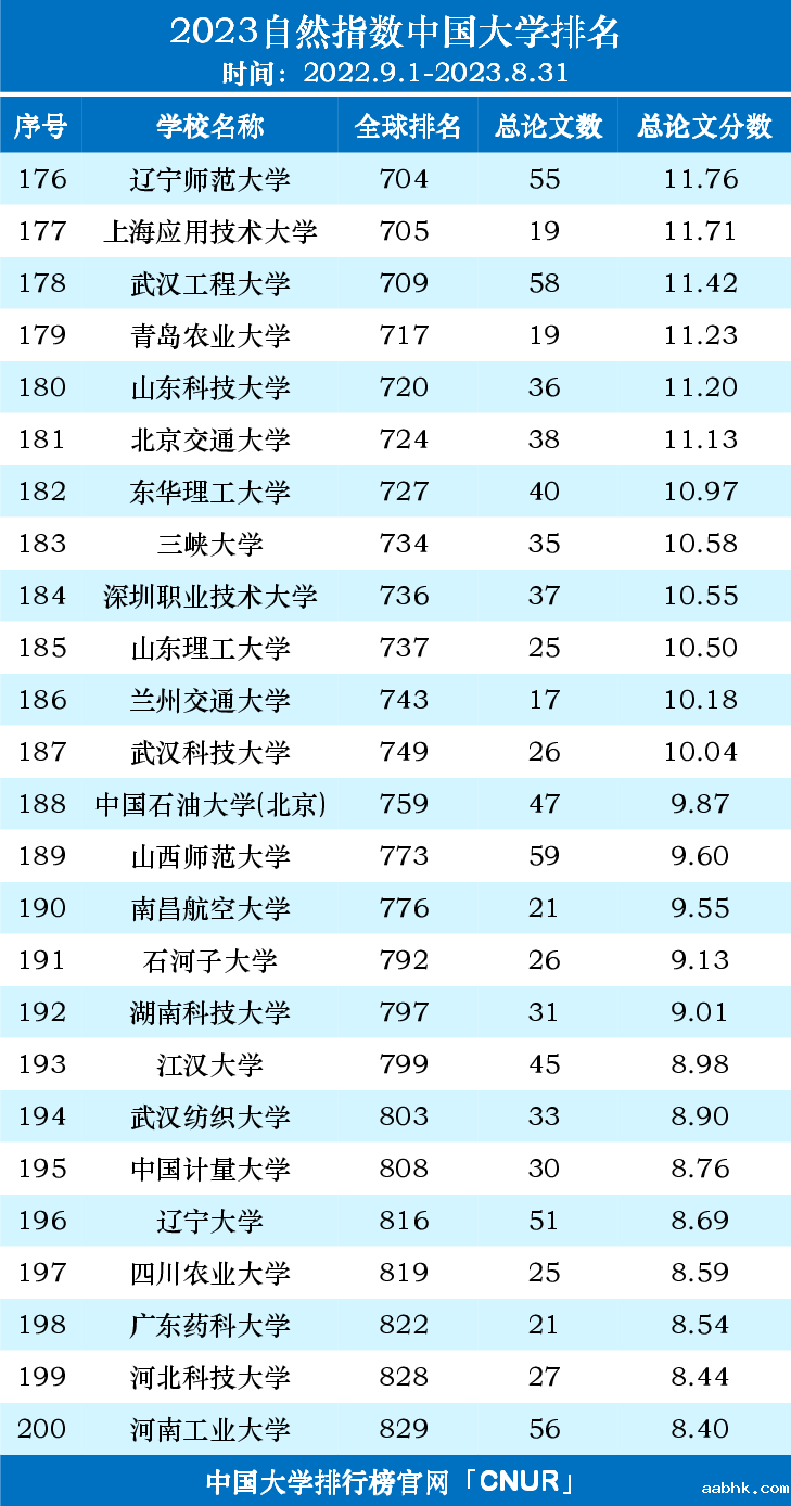 2023自然指数中国内地高校排名名单（2022.9.1-2023.8.31）-第8张图片-中国大学排行榜
