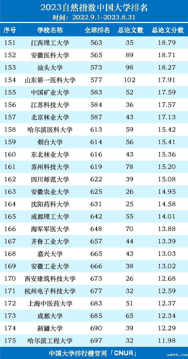 2023自然指数中国内地高校排名名单（2022.9.1-2023.8.31）-第7张图片-中国大学排行榜