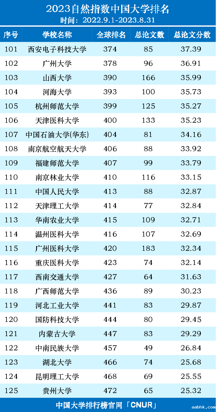 2023自然指数中国内地高校排名名单（2022.9.1-2023.8.31）-第5张图片-中国大学排行榜