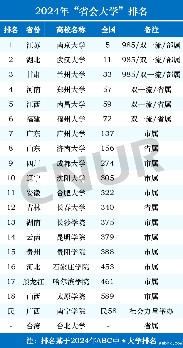 2024年“省会大学”排名一览表-第1张图片-中国大学排行榜