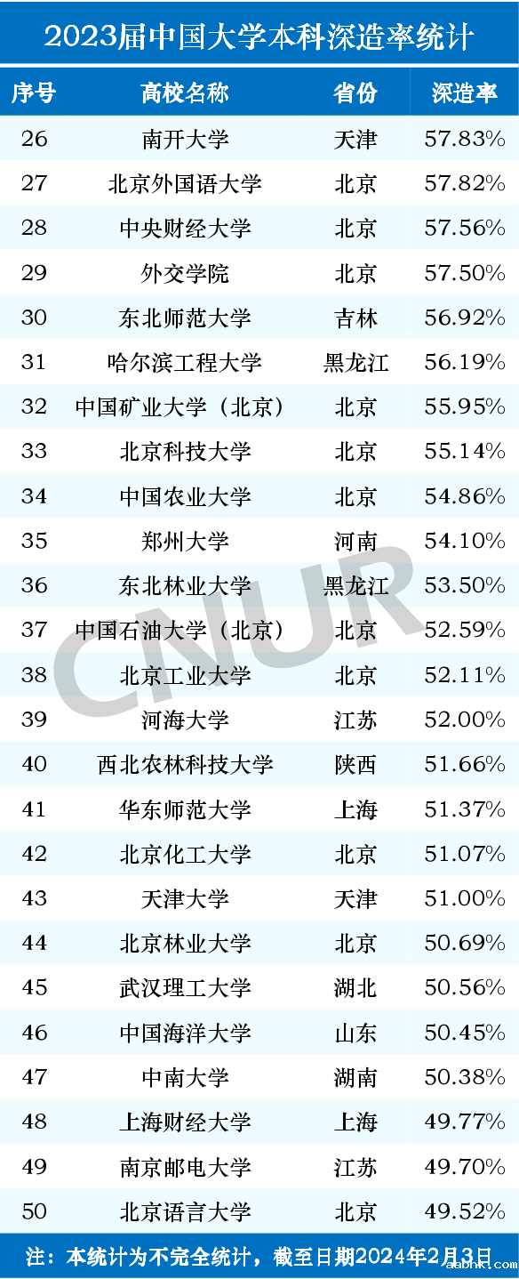 2023届中国大学本科深造率统计-第2张图片-中国大学排行榜