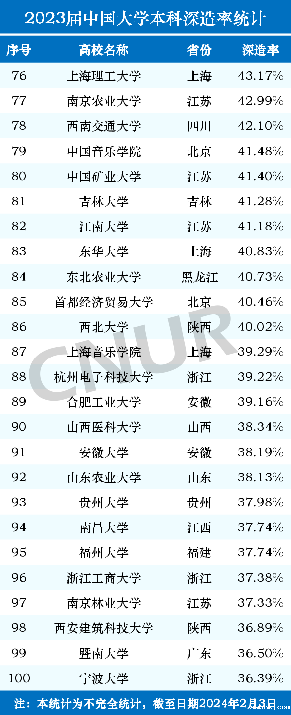 2023届中国大学本科深造率统计-第4张图片-中国大学排行榜
