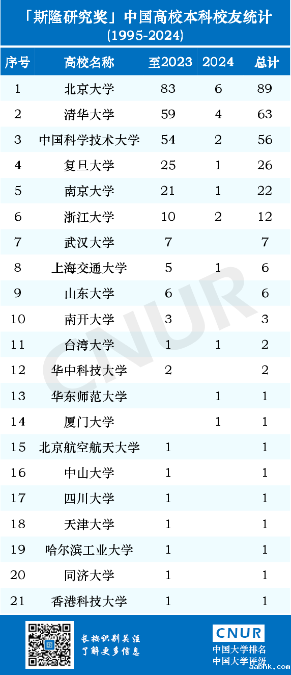 历年斯隆研究奖中国高校本科校友统计排名（1995-2024）-第2张图片-中国大学排行榜