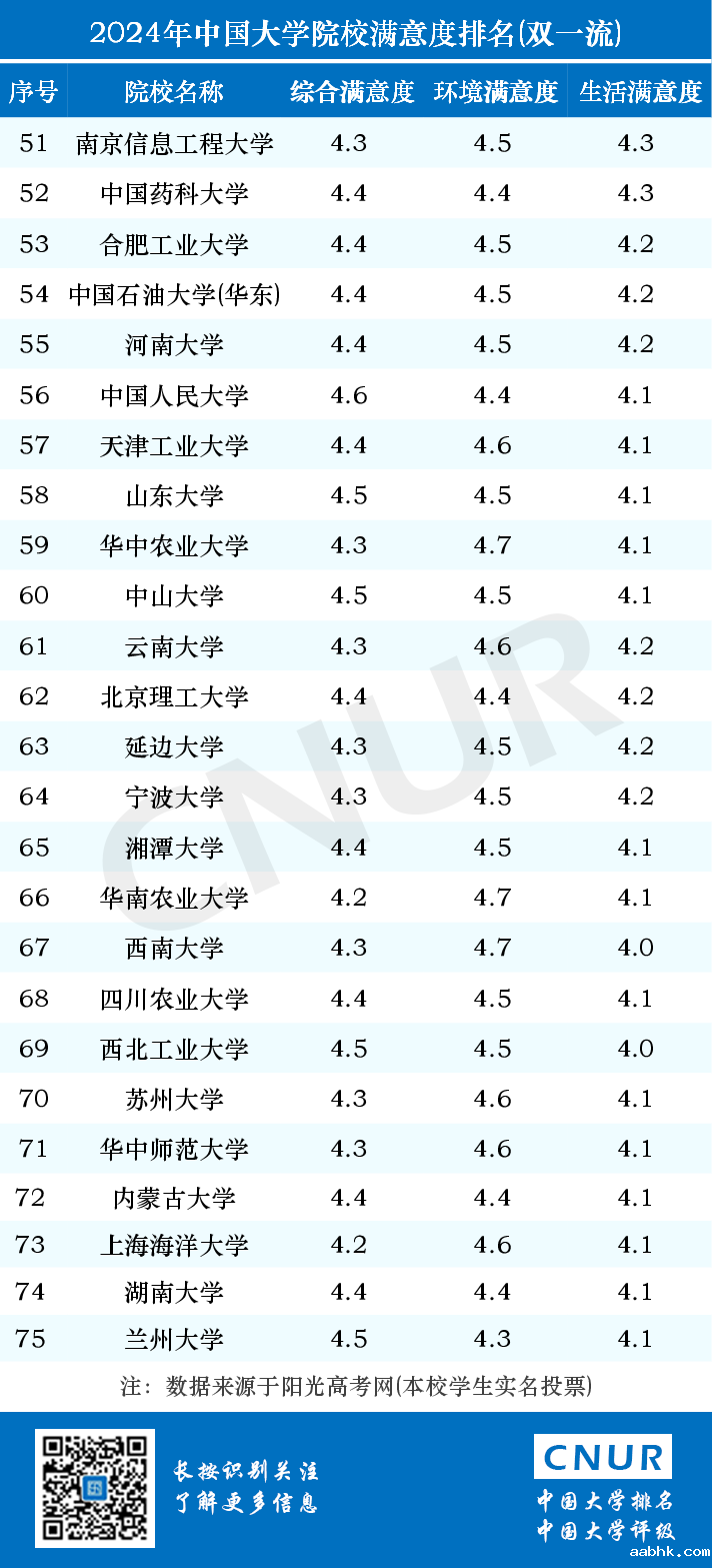 2024年中国大学院校满意度排名-第5张图片-中国大学排行榜