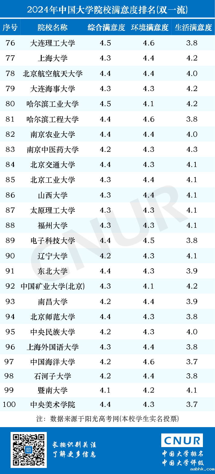 2024年中国大学院校满意度排名-第6张图片-中国大学排行榜