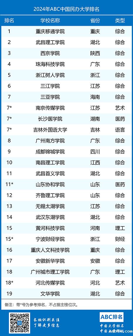 2024年ABC中国民办大学排名-第1张图片-中国大学排行榜