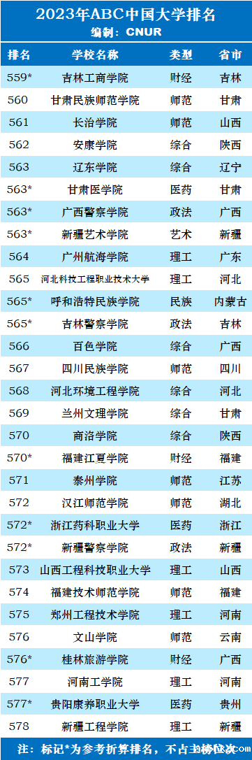 2023年ABC中国大学排名-第48张图片-中国大学排行榜