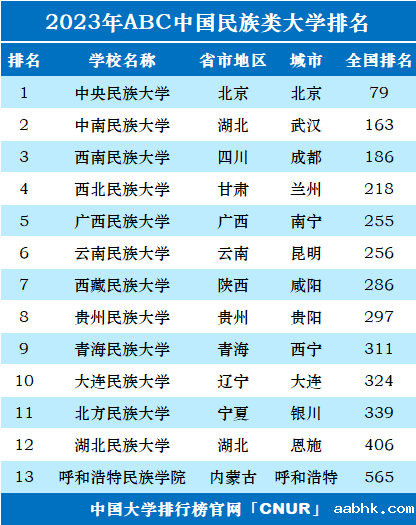 2023年中国民族类大学排名-第1张图片-中国大学排行榜