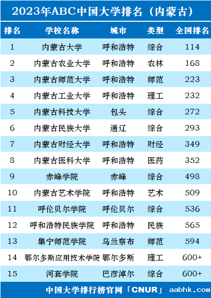 2023年内蒙古自治区大学排名-第2张图片-中国大学排行榜